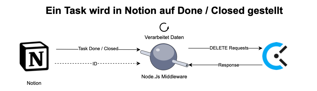 Notion zu Clockify Middleware